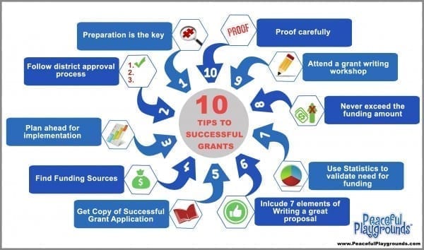 Ten Tips Successful Grant Writing