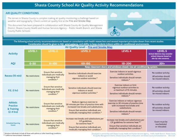 Shasta Air Quality Guidelines